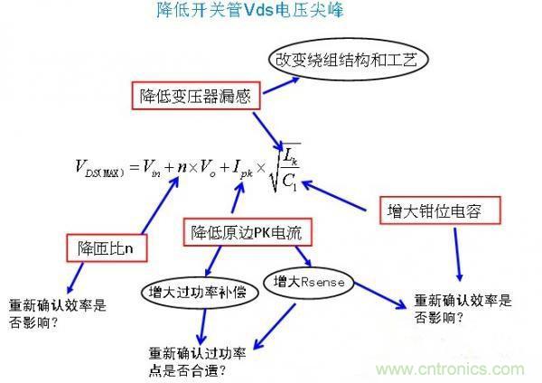 反激開關(guān)管Vds電壓尖峰波形，5大獨(dú)門絕技全搞定！