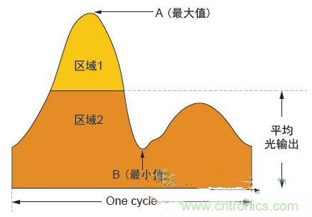 反激LED驅(qū)動(dòng)就真的穩(wěn)定嗎？為什么PFC調(diào)節(jié)效果好？