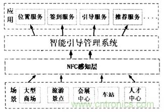 NFC技術攻略：智能引導系統(tǒng)設計