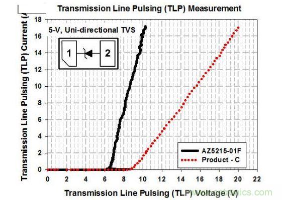 5-V雙向ESD保護(hù)組件的TLP測(cè)試曲線(xiàn)
