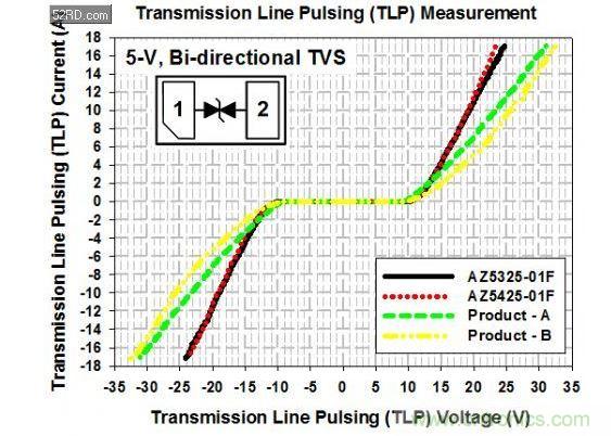 5-V單向ESD保護(hù)組件的TLP測(cè)試曲線(xiàn)