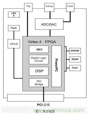 FPGA有門道？一款軟件無(wú)線電平臺(tái)的設(shè)計(jì)