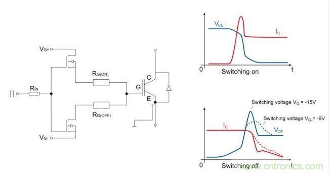 IGBT開關(guān)；右邊是電流和電壓開關(guān)的曲線圖。降低關(guān)斷電壓至可接受的dv/dt負(fù)載的優(yōu)勢(shì)是十分顯著的