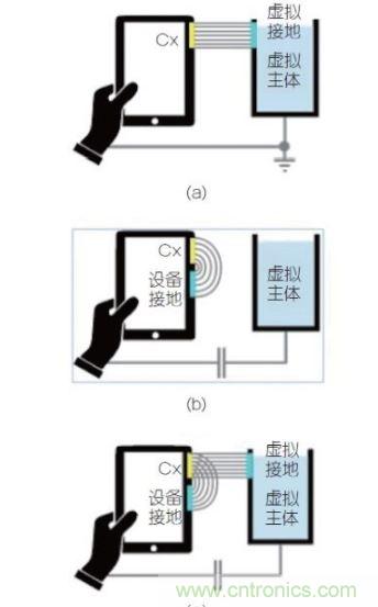 (a)是平行板電容器模型可被轉(zhuǎn)換成設(shè)備測(cè)試的例子；(b) 組合視圖，強(qiáng)調(diào)這兩個(gè)效果一起決定觸發(fā)距離。