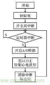 電路簡(jiǎn)單的心電采集儀設(shè)計(jì)，家人不再擔(dān)心！