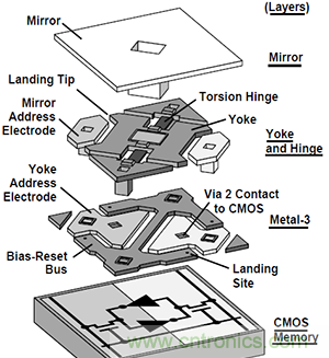 只需5分鐘，讓你讀懂MEMS技術(shù)！