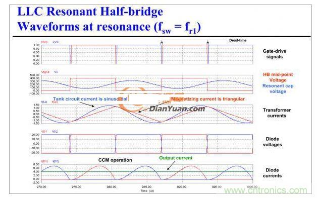 半橋LLC電路中的波形從何而來？
