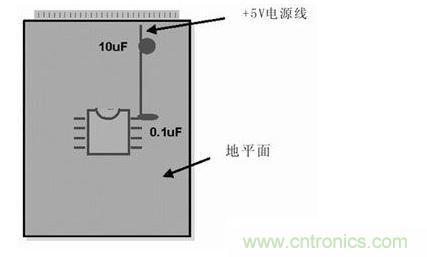 在模擬和數(shù)字PCB設(shè)計(jì)中，旁路或去耦電容(1mF)應(yīng)盡量靠近器件放置。供電電源去耦電容(10mF)應(yīng)放置在電路板的電源線入口處。所有情況下，這些電容的引腳都應(yīng)較短