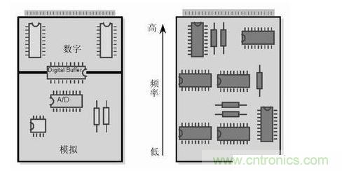 (左)將數(shù)字開關(guān)動(dòng)作和模擬電路隔離，將電路的數(shù)字和模擬部分分開。 (右) 要盡可能將高頻和低頻分開，高頻元件要靠近電路板的接插件