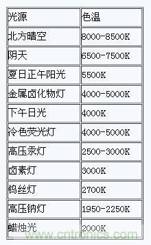 掌握這12個性能指標，LED基礎知識“那都不是事”！