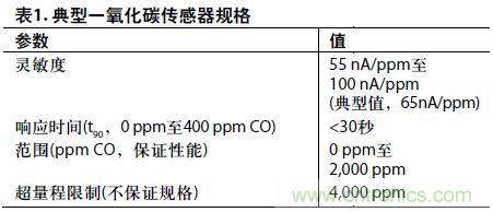 低功耗、單電源的電化學(xué)傳感器有毒氣體探測器