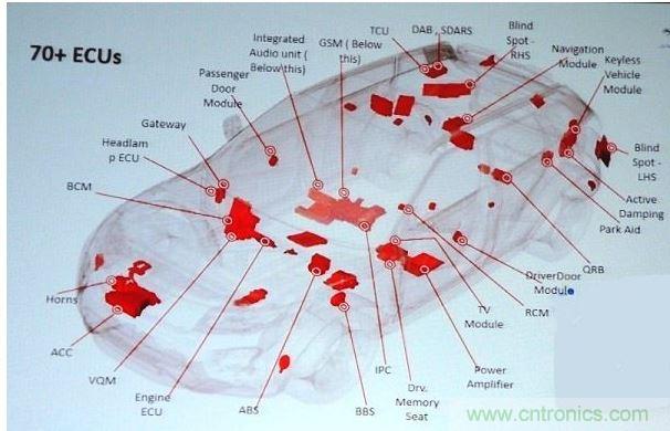 一般Jaguar Land Rover標準車款內(nèi)含70個以上的ECU