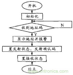 患者的福音：無(wú)線病房呼叫器的設(shè)計(jì)方案