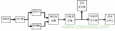 注意啦！專家正解附加相位噪聲測試技術