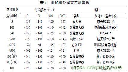 注意啦！專家正解附加相位噪聲測試技術