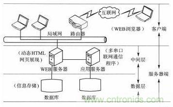 案例分析：打造以“樹莓派”為核心的多串口多總線服務器