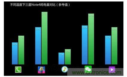 手機電池寒冷時為什么總充電？