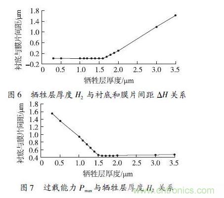 犧牲層厚度H2小于1.6 μm 時，由于彈性膜片在斷裂前受到襯底的支撐，傳感器的過載能力隨犧牲層厚度的減小得到顯著提高