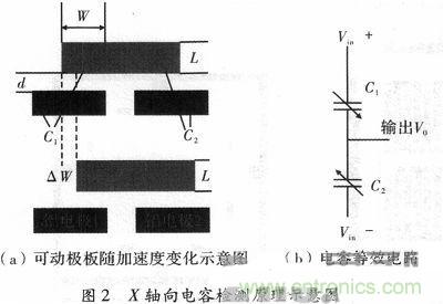 微機(jī)械、雙軸的電容式加速度傳感器的“升級(jí)再造”