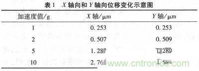 微機(jī)械、雙軸的電容式加速度傳感器的“升級(jí)再造”