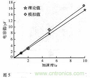 微機(jī)械、雙軸的電容式加速度傳感器的“升級(jí)再造”