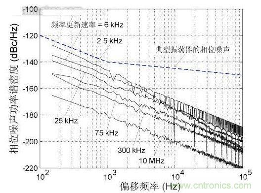 頻率更新速率對(duì)近載波相位噪聲的影響，DCXO頻率分辨率1 ppb