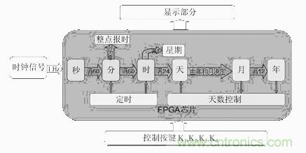 數(shù)字日歷的面世，以軟件方式設計硬件的“新坐標”