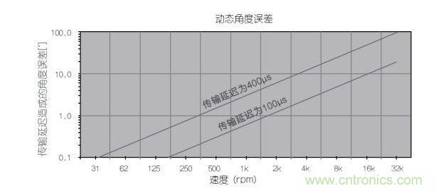 動態(tài)角度誤差和轉(zhuǎn)速之間的線性關(guān)系