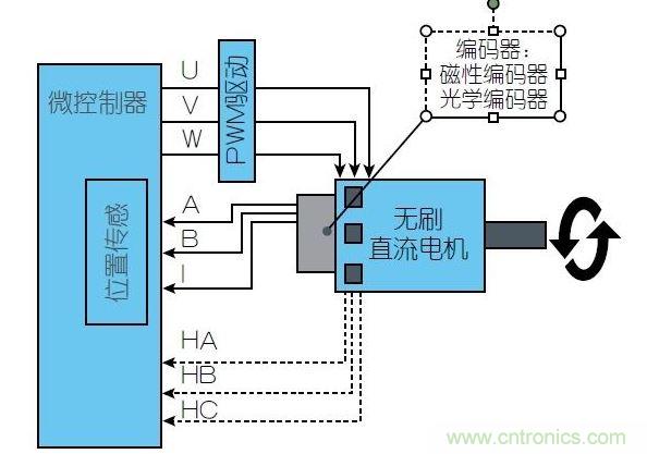 一個(gè)無刷直流電機(jī)控制系統(tǒng)需要通過磁性位置傳感器(通常用于汽車領(lǐng)域)或光學(xué)位置