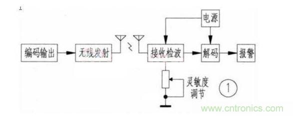 3.1 系統(tǒng)功能實現原理 