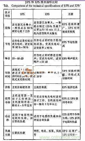 賜你一雙“火眼金睛”區(qū)別UPS電源與EPS電源的4大不