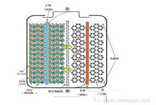 磷酸鐵鋰電池內(nèi)部結構