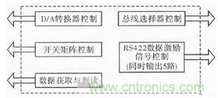 技術(shù)前線報道：提高遙測信號處理器測試性的方案