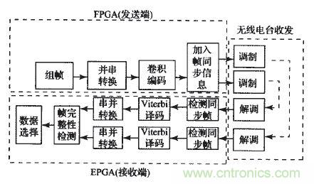 國家重點科研項目：無線分布式采集系統(tǒng)的設計實現