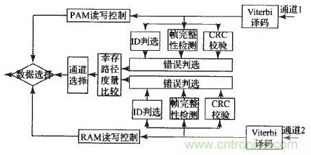 國家重點科研項目：無線分布式采集系統(tǒng)的設計實現