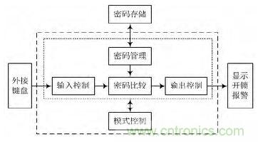 技術(shù)帝上手：電子按鍵密碼鎖的設計