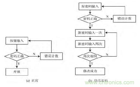 技術(shù)帝上手：電子按鍵密碼鎖的設計