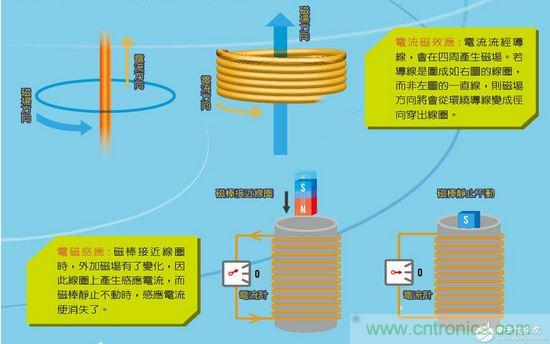 利用電磁感應來充電