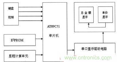 【導(dǎo)讀】為解決出租車(chē)的行業(yè)收費(fèi)不合理問(wèn)題，需要優(yōu)化出租車(chē)計(jì)價(jià)器。本文針對(duì)這一弊端，設(shè)計(jì)了一款采用KEIL 51進(jìn)行系統(tǒng)軟件設(shè)計(jì)和PROTEUS進(jìn)行系統(tǒng)仿真操作。經(jīng)調(diào)試產(chǎn)品設(shè)計(jì)良好。 本文主要是以AT89C51微處理器為核心芯片，分別控制DS1302實(shí)時(shí)時(shí)鐘系統(tǒng)、AEE4霍耳傳感測(cè)距系統(tǒng)、按鍵系統(tǒng)、AT24C02掉電存儲(chǔ)系統(tǒng)以及數(shù)碼顯示系統(tǒng)，達(dá)到智能計(jì)價(jià)的目的。 1出租車(chē)智能計(jì)價(jià)系統(tǒng)總體設(shè)計(jì) 利用AT89C51作為單片機(jī)核心器件設(shè)計(jì)的智能計(jì)價(jià)系統(tǒng)，使用方便、靈敏性好，其強(qiáng)大的控制處理功能和可擴(kuò)展功能為設(shè)計(jì)電路提供了很好的選擇。利用其I/O端口及其控制的多功能特點(diǎn)，采用按鍵控制進(jìn)行分屏顯示，實(shí)現(xiàn)基本乘車(chē)計(jì)價(jià)和信息顯示功能。系統(tǒng)總體設(shè)計(jì)框圖如圖1所示。 圖1 系統(tǒng)總體設(shè)計(jì)框圖 在系統(tǒng)硬件設(shè)計(jì)中，以AT89C51單片機(jī)為控制中心，外接A44E霍爾傳感器信號(hào)采集模塊、時(shí)鐘模塊、按鍵模塊、顯示模塊以及掉電保護(hù)存儲(chǔ)模塊。其中，選用A44E霍爾傳感器信號(hào)采集模塊可將磁感應(yīng)轉(zhuǎn)換為脈沖信號(hào)，從而計(jì)測(cè)出行車(chē)?yán)锍?；時(shí)鐘模塊采用DS1302芯片，設(shè)置標(biāo)準(zhǔn)時(shí)鐘；掉電存儲(chǔ)模塊采用AT24C02芯片，以確保掉電時(shí)數(shù)據(jù)自動(dòng)保存在存儲(chǔ)單元；當(dāng)系統(tǒng)重新上電時(shí)，能自動(dòng)讀取數(shù)據(jù)；按鍵模塊采用四個(gè)按鍵控制，可實(shí)現(xiàn)分屏顯示功能；顯示模塊采用8位LED數(shù)碼管進(jìn)行顯示。 2系統(tǒng)軟件設(shè)計(jì) 2.1系統(tǒng)主程序 在主程序模塊中，不僅需要完成參量和接口的初始化設(shè)計(jì)、出租車(chē)起步價(jià)和單價(jià)的設(shè)置以及中斷、計(jì)算等操作，還應(yīng)設(shè)置啟動(dòng)/清除標(biāo)志、里程以及價(jià)格寄存器，并對(duì)其進(jìn)行初始化。最后，為實(shí)現(xiàn)寄存器中內(nèi)容的完整性及精確性，主程序應(yīng)能分別完成啟動(dòng)、清除、計(jì)程及計(jì)費(fèi)等操作。 當(dāng)出租車(chē)起步運(yùn)行時(shí)，計(jì)價(jià)器同時(shí)啟動(dòng)開(kāi)始計(jì)價(jià)，根據(jù)里程寄存器中的存儲(chǔ)數(shù)據(jù)進(jìn)行運(yùn)算并判別行駛路程是否超過(guò)起步價(jià)的里程。若已超過(guò)起步價(jià)里程，則根據(jù)里程值、單價(jià)數(shù)和起步價(jià)等來(lái)綜合計(jì)算當(dāng)前的乘車(chē)費(fèi)用；當(dāng)處于等待時(shí)段時(shí)，若無(wú)脈沖輸入，不產(chǎn)生中斷，一旦等待時(shí)間超過(guò)預(yù)設(shè)時(shí)間則會(huì)把等待超標(biāo)費(fèi)用另加到乘車(chē)總費(fèi)用中，并顯示相關(guān)信息。系統(tǒng)主程序流程圖如圖2所示。 圖2 系統(tǒng)主程序流程圖 2.2系統(tǒng)模塊程序 系統(tǒng)模塊程序主要包括五個(gè)服務(wù)程序：顯示子程序、里程計(jì)數(shù)中斷、定時(shí)中斷、中途等待中斷和按鍵服務(wù)程序。各服務(wù)程序介紹如下： （1）顯示子程序。由于采取的是分屏數(shù)據(jù)顯示方式，因此需要用到4款顯示子程序：時(shí)、分、秒的顯示，金額單價(jià)的顯示，路程單價(jià)的顯示以及標(biāo)準(zhǔn)時(shí)間的顯示。 （2）里程計(jì)數(shù)中斷?；舳鷤鞲衅髅枯敵鲆粋€(gè)低電平信號(hào)便中斷一次，當(dāng)里程計(jì)數(shù)器計(jì)滿1000個(gè)里程脈沖時(shí)，便將當(dāng)前計(jì)數(shù)送至里程計(jì)數(shù)中斷服務(wù)程序，并將當(dāng)前行車(chē)?yán)锍碳跋嚓P(guān)數(shù)據(jù)傳至行車(chē)?yán)锍膛c乘車(chē)費(fèi)用寄存器中。 （3）定時(shí)中斷。在定時(shí)中斷服務(wù)程序中，設(shè)置一次中斷時(shí)間為50ms，20次中斷時(shí)間為1s，計(jì)滿1s后將數(shù)據(jù)送到相應(yīng)顯示單元實(shí)時(shí)顯示。 （4）中途等待中斷。在計(jì)數(shù)狀態(tài)下霍耳開(kāi)關(guān)無(wú)信號(hào)輸出時(shí)，片內(nèi)定時(shí)器啟動(dòng)。等待計(jì)時(shí)每達(dá)到5分鐘，就會(huì)在當(dāng)前金額基礎(chǔ)上自動(dòng)加上中途等待費(fèi)用。等待結(jié)束后計(jì)價(jià)系統(tǒng)自動(dòng)轉(zhuǎn)換到正常計(jì)價(jià)程序。 （5）按鍵服務(wù)程序。按鍵服務(wù)采取查詢模式，設(shè)置在主程序中。當(dāng)無(wú)按鍵按下時(shí)，單片機(jī)循環(huán)運(yùn)行主程序；按鍵被按下，則轉(zhuǎn)向運(yùn)行相應(yīng)子程序，并進(jìn)行其他操作處理。 3系統(tǒng)仿真與功能實(shí)現(xiàn) 3.1仿真軟件Proteus簡(jiǎn)介 Proteus仿真軟件是英國(guó)Labcenter Electronics公司設(shè)計(jì)開(kāi)發(fā)的EDA工具，它不但擁有其它工具軟件的仿真功能，而且可仿真微處理器和相關(guān)外圍設(shè)備。Proteus軟件功能強(qiáng)大：擁有Proteus電子設(shè)計(jì)工具，就等同搭建了一個(gè)電子設(shè)計(jì)和分析平臺(tái)。利用功能強(qiáng)大的Proteus仿真軟件，我們可以實(shí)現(xiàn)對(duì)電路的仿真，以確定方案是否可行，并且可使設(shè)計(jì)過(guò)程流暢。 3.2電路功能仿真 首先通過(guò)Proteus平臺(tái)搭建電路，然后在KEIL中編寫(xiě)相應(yīng)代碼，并將生成的HEX文件在Proteus平臺(tái)單片機(jī)模型中加載，便可看到仿真效果。 （1）單價(jià)仿真情況。根據(jù)實(shí)際情況，白天和夜晚的起步營(yíng)運(yùn)價(jià)格是不一樣。對(duì)白天、夜晚分別進(jìn)行仿真實(shí)驗(yàn)，得仿真效果如圖3所示。 圖3 單價(jià)仿真效果圖 （a）白天單價(jià)（b）晚上單價(jià) 在圖3中，圖（a）為白天時(shí)間段，顯示白天的起步價(jià)為6元；圖（b）為夜晚時(shí)間段，顯示夜晚的起步價(jià)為7元。 （2）其它相關(guān)重要參數(shù)仿真。另外，對(duì)計(jì)價(jià)系統(tǒng)其他主要方面也進(jìn)行了仿真研究（為討論問(wèn)題簡(jiǎn)便，忽略了圖3所示電路部分，只顯示數(shù)據(jù)部分）， 仿真效果如圖4所示。具體介紹如下： 顯示3公里內(nèi)和3公里外的單價(jià)、里程和金額：圖4（a）顯示路程為2公里（3公里內(nèi)，起步價(jià)內(nèi)），金額為6元；圖4（b）為顯示里程為22公里（3公里外），顯示單價(jià)為2元，金額為44元。 圖4 其它相關(guān)重要參數(shù)仿真 顯示標(biāo)準(zhǔn)時(shí)間及里程用時(shí)：圖4（c）為當(dāng)前標(biāo)準(zhǔn)顯示時(shí)間08：20：28；圖4（d）為乘車(chē)過(guò)程用時(shí)20分28秒。 有無(wú)等待仿真對(duì)比效果：圖4（e）為路上沒(méi)有等待時(shí)間的價(jià)格；圖4（f）為路上有等待時(shí)間的價(jià)格。根據(jù)程序設(shè)置的每5分鐘加1元，可以看出圖4（f）中路上有等待時(shí)問(wèn)，且等待時(shí)間為5分鐘。 （a）三公里內(nèi)（b）三公里外 （c）標(biāo)準(zhǔn)時(shí)間（d）里程用時(shí) （e）無(wú)等待時(shí)間（f）有等待時(shí)間 通過(guò)觀察上述仿真效果，可分析得知：能在數(shù)碼管上顯示運(yùn)行單價(jià)、乘車(chē)?yán)锍獭⑿熊?chē)用時(shí)及總費(fèi)用等相關(guān)信息，因此本系統(tǒng)設(shè)計(jì)達(dá)到了預(yù)期目標(biāo)和要求。 4系統(tǒng)實(shí)驗(yàn)及結(jié)果分析 按原理圖進(jìn)行焊接，確保接線無(wú)誤后。對(duì)實(shí)物進(jìn)行調(diào)試與實(shí)驗(yàn)，最終實(shí)驗(yàn)結(jié)果如圖5所示。 圖5 功能驗(yàn)證試驗(yàn) 由圖5實(shí)驗(yàn)結(jié)果可知： （1）圖5（a）為顯示單價(jià)。按下鍵1，進(jìn)入載客狀態(tài)，便會(huì)顯示單價(jià)。 （2）圖5（b）為顯示單價(jià)、里程和金額。此外當(dāng)?shù)綦姇r(shí)，數(shù)據(jù)被會(huì)送入存儲(chǔ)單元，重新上電后能顯示掉電前的相關(guān)數(shù)據(jù)，從而較好地實(shí)現(xiàn)掉電存儲(chǔ)保護(hù)功能。 （3）圖5（c）為顯示標(biāo)準(zhǔn)時(shí)間。按下鍵2便能查看標(biāo)準(zhǔn)時(shí)間。 （4）圖5（d）為行車(chē)用時(shí)。按下鍵3便能實(shí)時(shí)查看行車(chē)用時(shí)。 實(shí)驗(yàn)結(jié)果表明，利用AT89C51主控，霍爾傳感器進(jìn)行采集，AT24C02進(jìn)行掉電存儲(chǔ)保護(hù)，配以程序，就能較好地實(shí)現(xiàn)出租車(chē)智能計(jì)價(jià)功能。