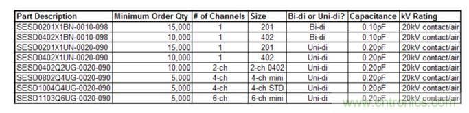  TE公司SESD低電容產(chǎn)品