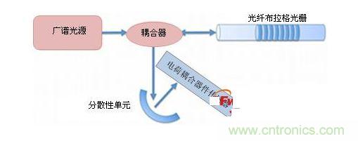 使用波長(zhǎng)位置轉(zhuǎn)換法探詢FBG光學(xué)傳感器