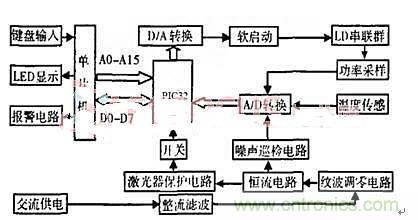 分布控制式半導體激光器系統(tǒng)的設(shè)計與實現(xiàn)