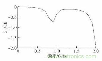 超小型、超高頻段的RFID標(biāo)簽PCB天線的設(shè)計