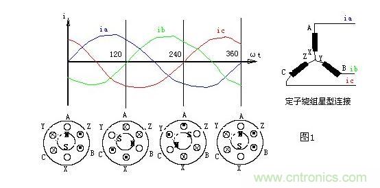 三相異步電動機的旋轉(zhuǎn)原理