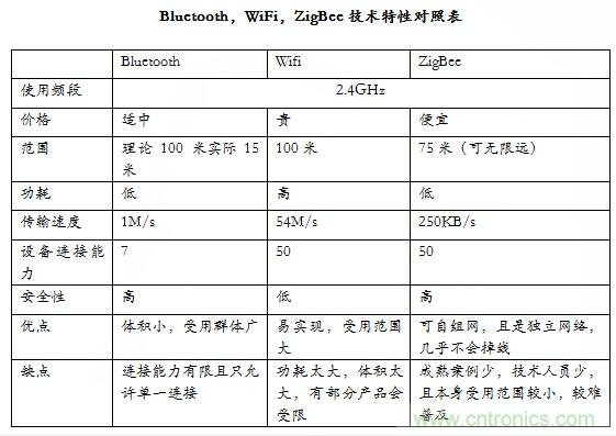 智能家居市場ZigBee/WiFi/藍(lán)牙三足鼎立，誰能稱霸？