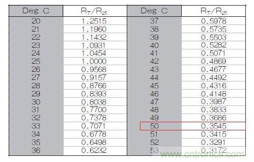 70℃或50℃時(shí)，熱敏電阻RT特性的理想值