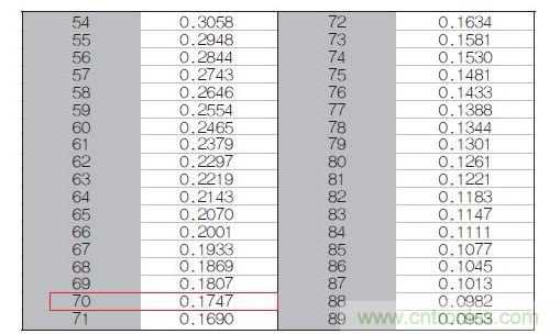 70℃或50℃時(shí)，熱敏電阻RT特性的理想值