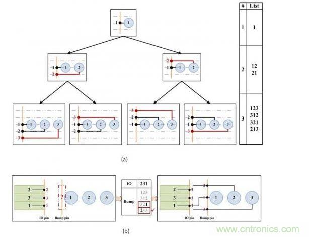 凸點選擇算法。(a)產(chǎn)生可移動的引腳順序。(b)選擇可盡量減少可移動引腳和I/O焊盤間交叉連接的引腳順序。