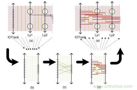 這個簡單例子解釋了布線流程：(a)區(qū)域性層分配，可移動引腳的分配以及版圖抽取。步驟(b)和(d)描述了使用哪根線以及使用通道布線完成從I/O焊盤到引腳的布線。(e)展示了重新映射進原始版圖的布線結(jié)果。