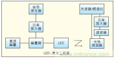 提升可見光通信系統(tǒng)性能，發(fā)展LED器件才是“硬道理”